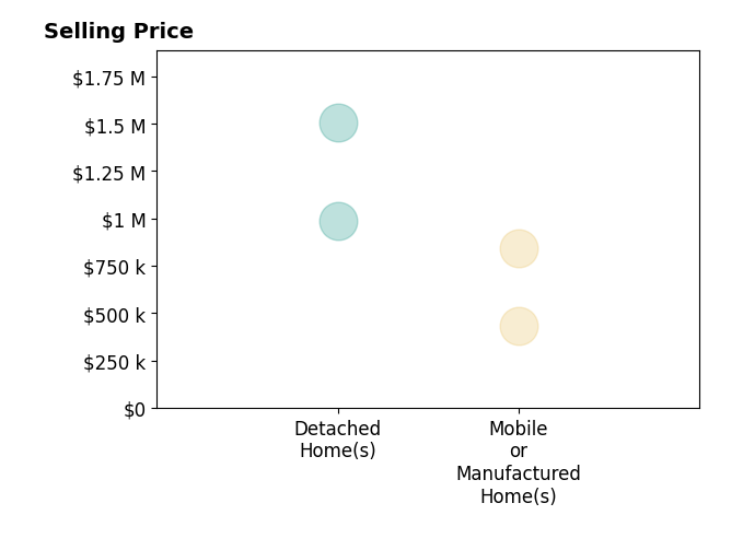 Histogram of home sales price ranges for Jamie Caudill