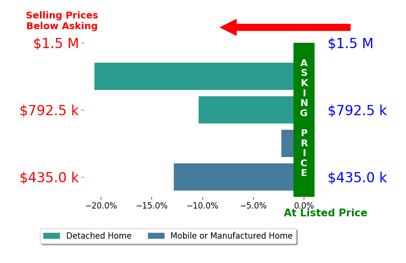 Bar chart comparing asking price vs selling price for Jamie Caudill