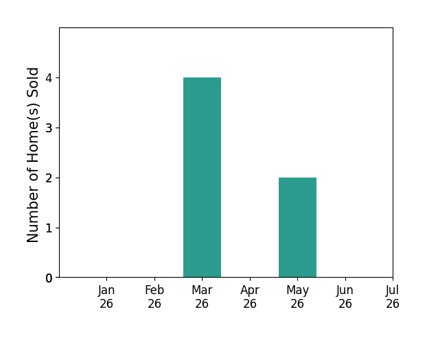 Bar chart of total home sales by Carlos Lorenzo over the past 12 months
