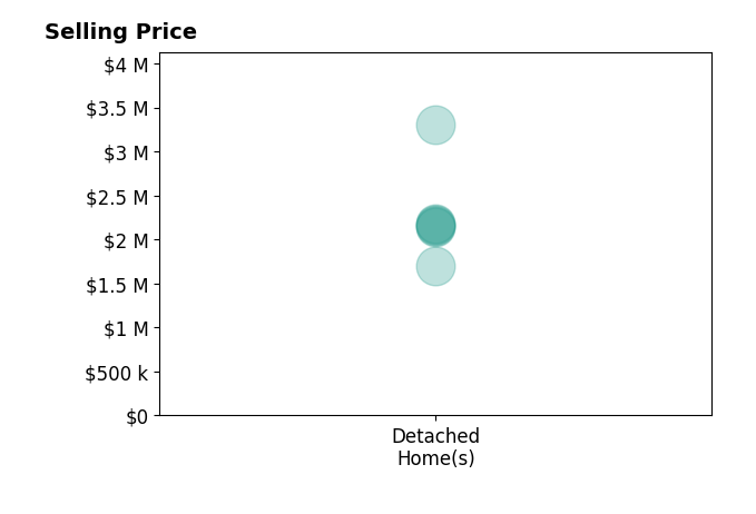 Histogram of home sales price ranges for Carlos Lorenzo