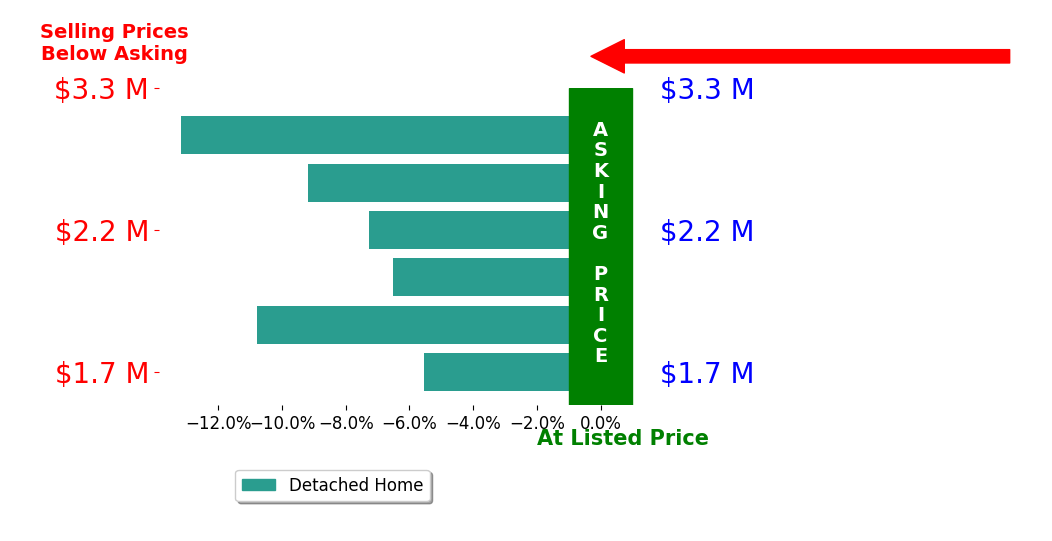 Bar chart comparing asking price vs selling price for Carlos Lorenzo