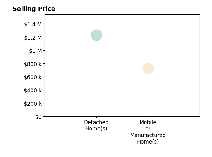 Histogram of home sales price ranges for Robert Valenzuela PA