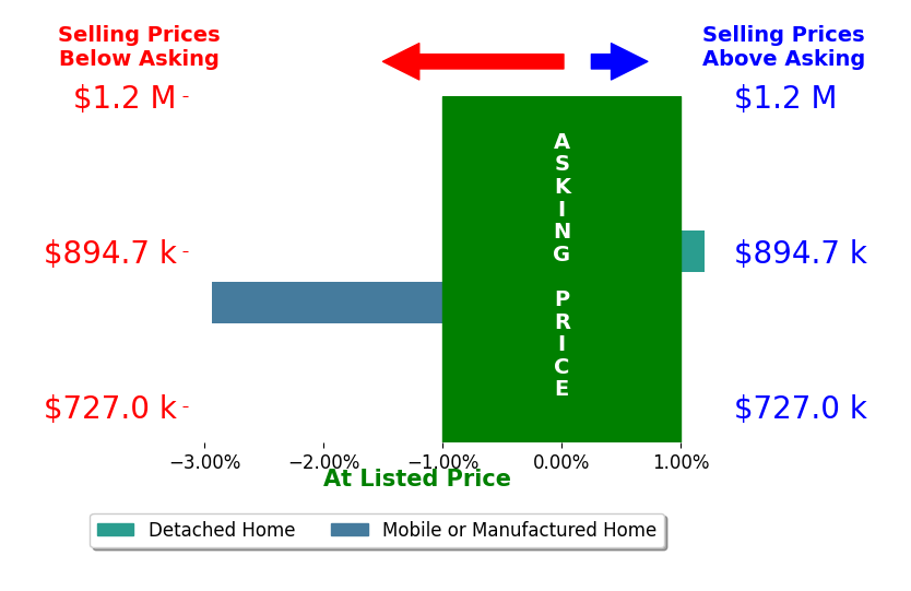 Bar chart comparing asking price vs selling price for Robert Valenzuela PA