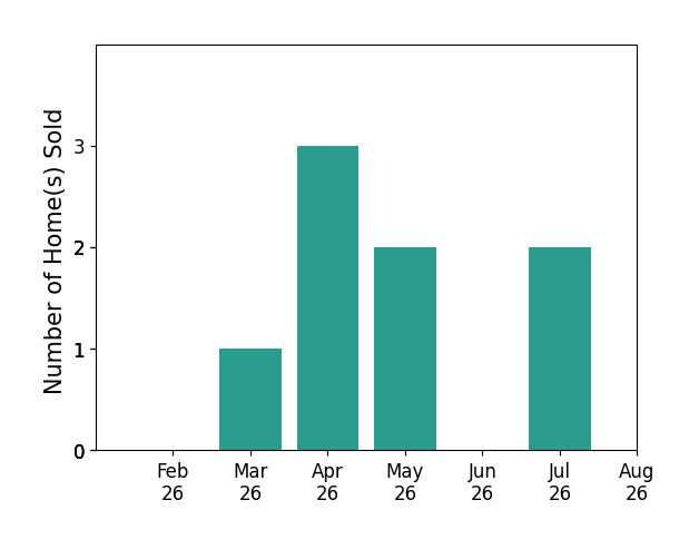 Lara Ullery sold 1 home in March 2026, 3 homes in April 2026, 2 homes in May 2026, 2 homes in July 2026, for a total of 8 homes.