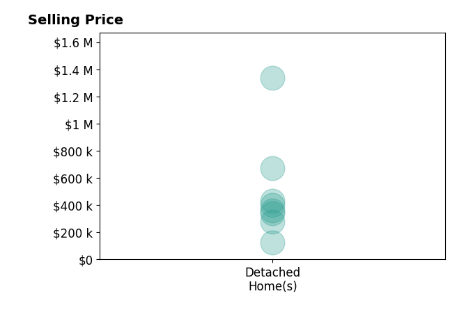 Lara Ullery's sold homes include detached homes from $125K to $1.3M.