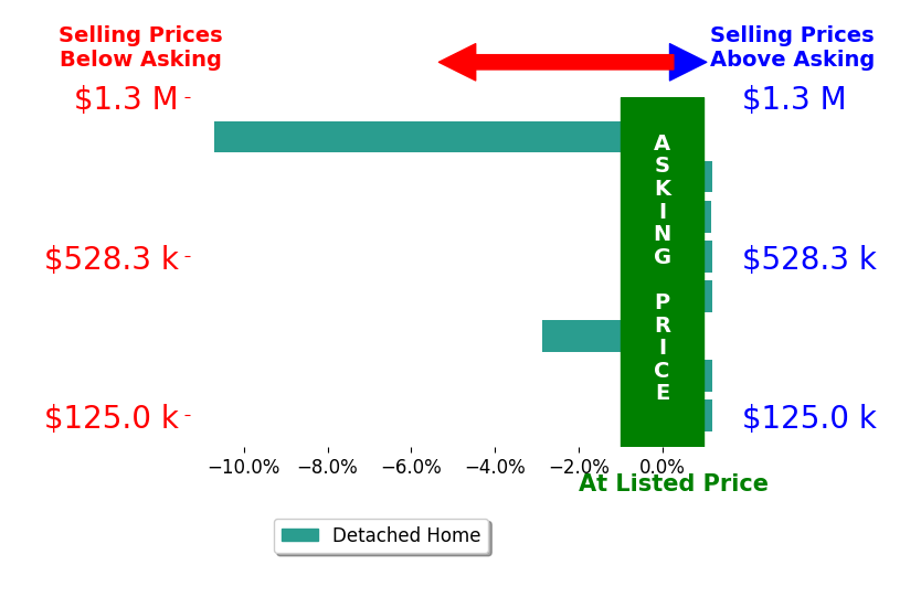 Lara Ullery's sold homes closed 1.6% below asking on average, with 1 homes above, 2 below, and 5 at asking price.