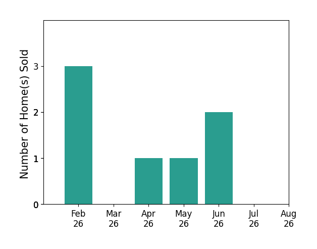 Shannon Dixon sold 3 homes in February 2026, 1 home in April 2026, 1 home in May 2026, 2 homes in June 2026, for a total of 7 homes.