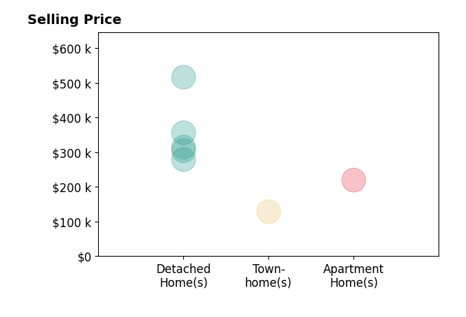 Shannon Dixon's sold homes include detached homes from $280K to $517K, townhomes at $130K, apartment homes at $220K.