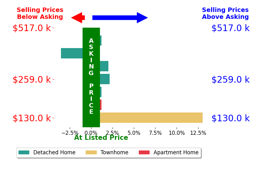 Shannon Dixon's sold homes closed 1.9% above asking on average, with 3 homes above, 1 below, and 3 at asking price.