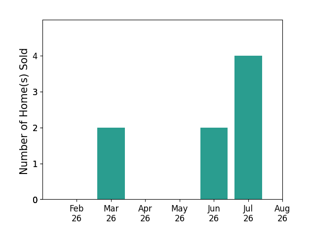 Mark Loges sold 2 homes in March 2026, 2 homes in June 2026, 4 homes in July 2026, for a total of 8 homes.