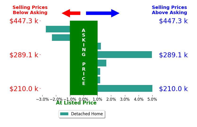 Mark Loges's sold homes closed 1.1% above asking on average, with 4 homes above, 2 below, and 2 at asking price.