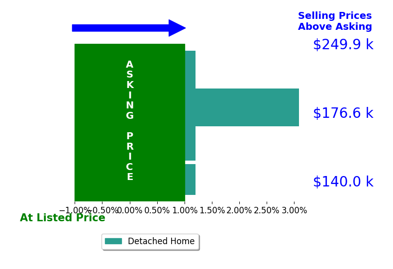 Chad Evans's sold homes closed 0.8% above asking on average, with 1 homes above, 0 below, and 3 at asking price.