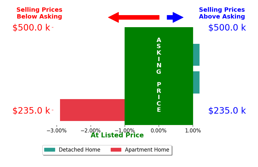 Stephanie Armacost's sold homes closed 1.0% below asking on average, with 0 homes above, 1 below, and 2 at asking price.