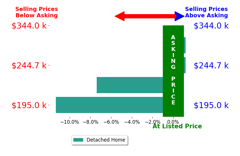 Chelsea Stahlbusch's sold homes closed 4.6% below asking on average, with 1 homes above, 2 below, and 1 at asking price.
