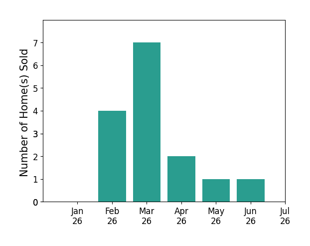 Bar chart of total home sales by Keri Denham over the past 12 months