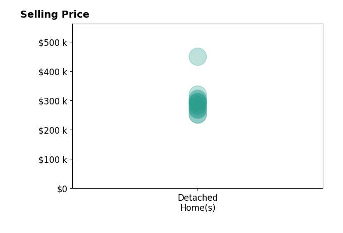 Histogram of home sales price ranges for Keri Denham