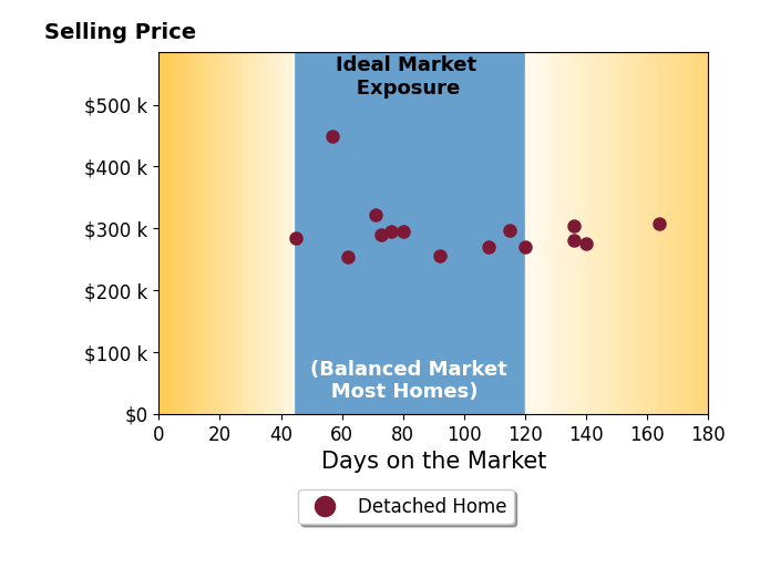 Bar chart of average days on market for Keri Denham's listings