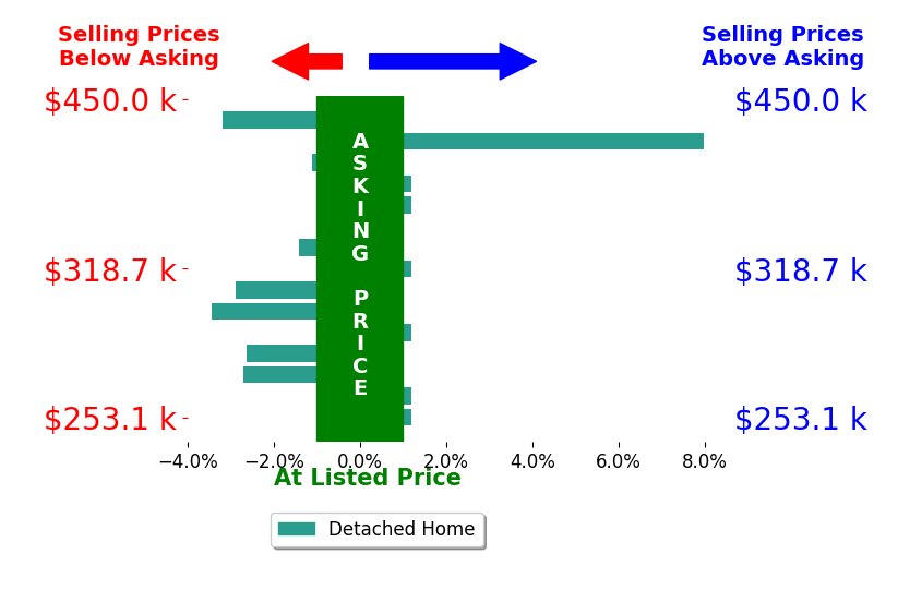Bar chart comparing asking price vs selling price for Keri Denham