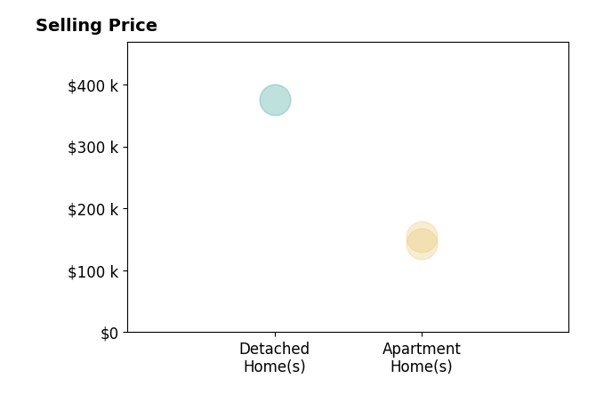 Histogram of home sales price ranges for Tayler Renner
