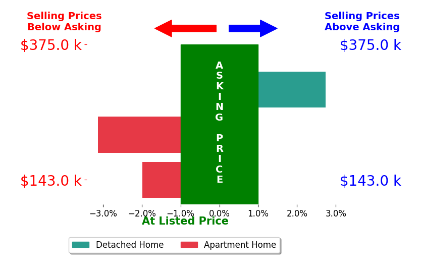 Bar chart comparing asking price vs selling price for Tayler Renner