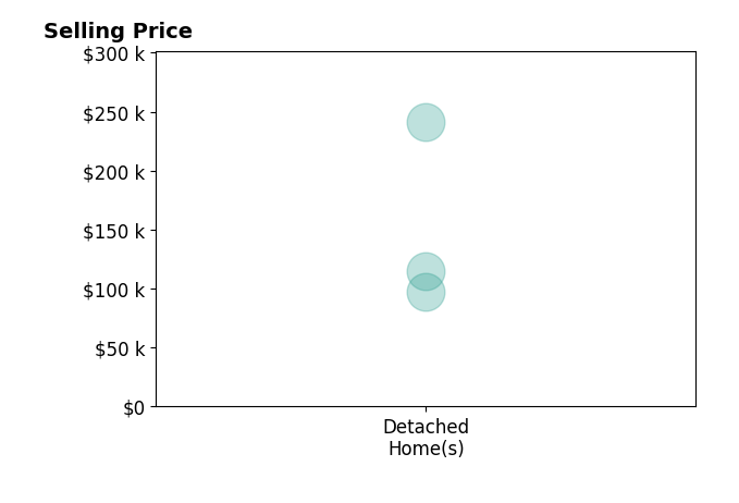 Histogram of home sales price ranges for AlissaPeyton Botts