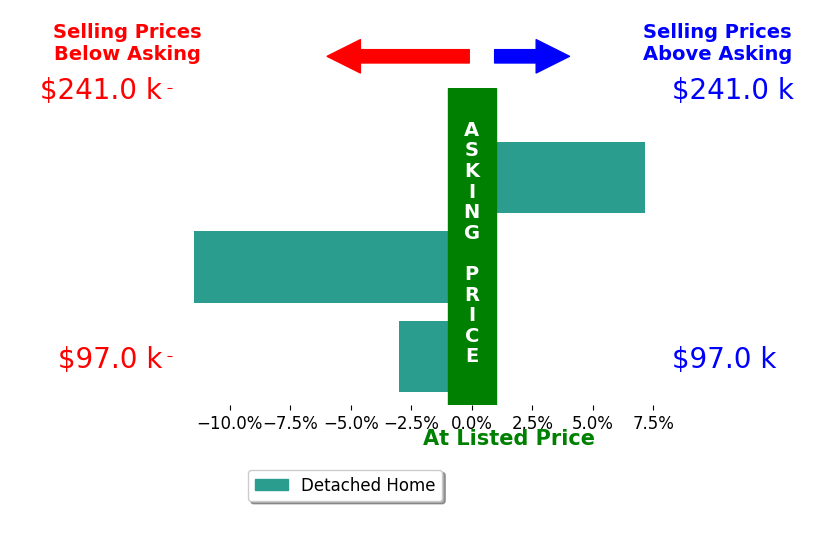 Bar chart comparing asking price vs selling price for AlissaPeyton Botts