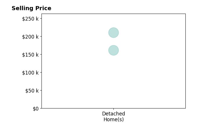 Histogram of home sales price ranges for Jami James
