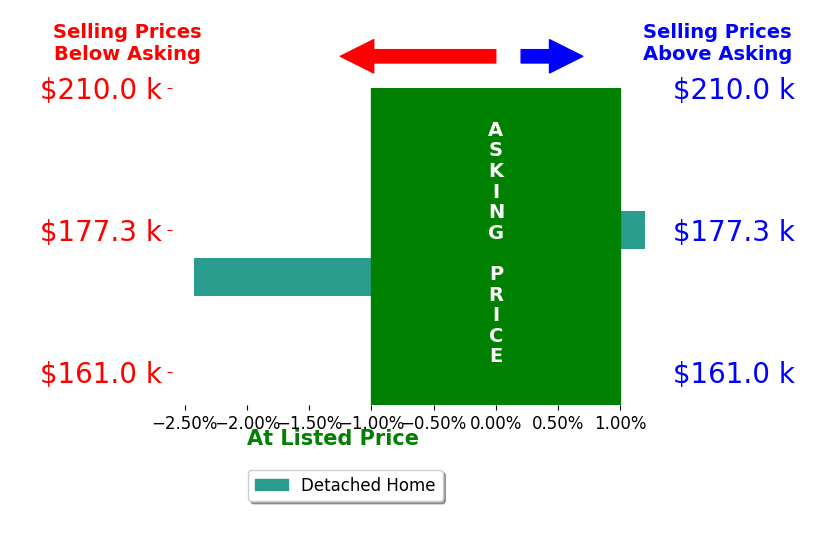 Bar chart comparing asking price vs selling price for Jami James