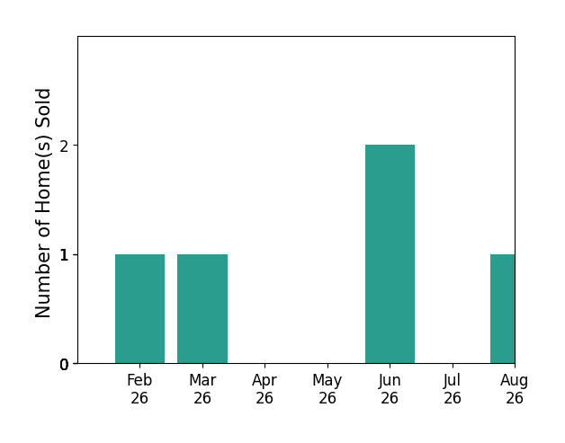 Rita Hammonds sold 1 home in February 2026, 1 home in March 2026, 2 homes in June 2026, 1 home in August 2026, for a total of 5 homes.