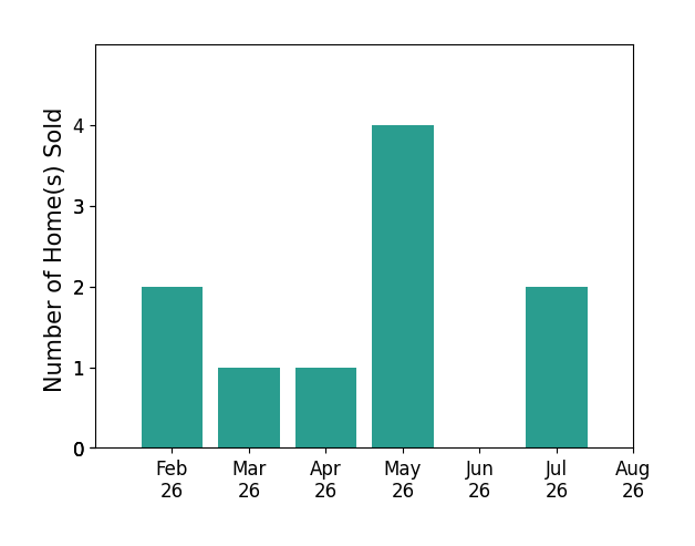 Angie Mccurdy sold 2 homes in February 2026, 1 home in March 2026, 1 home in April 2026, 4 homes in May 2026, 2 homes in July 2026, for a total of 10 homes.