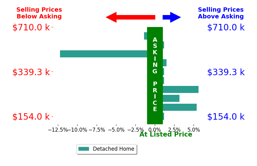 Angie Mccurdy's sold homes closed 0.2% above asking on average, with 4 homes above, 2 below, and 4 at asking price.