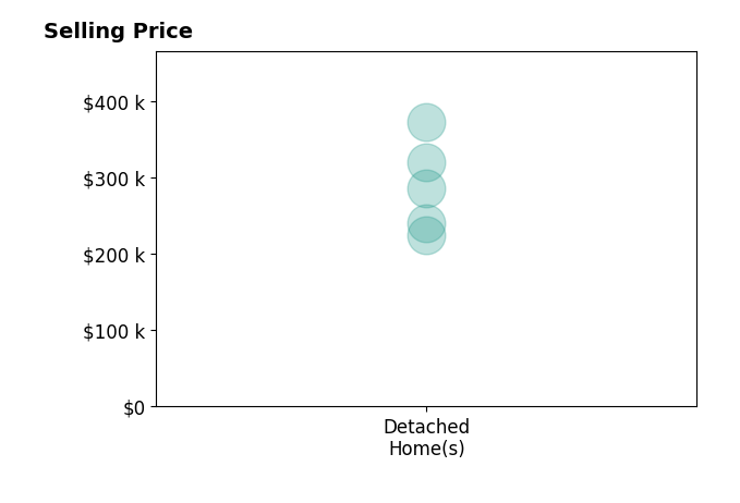 Matthew Woods's sold homes include detached homes from $225K to $372K.