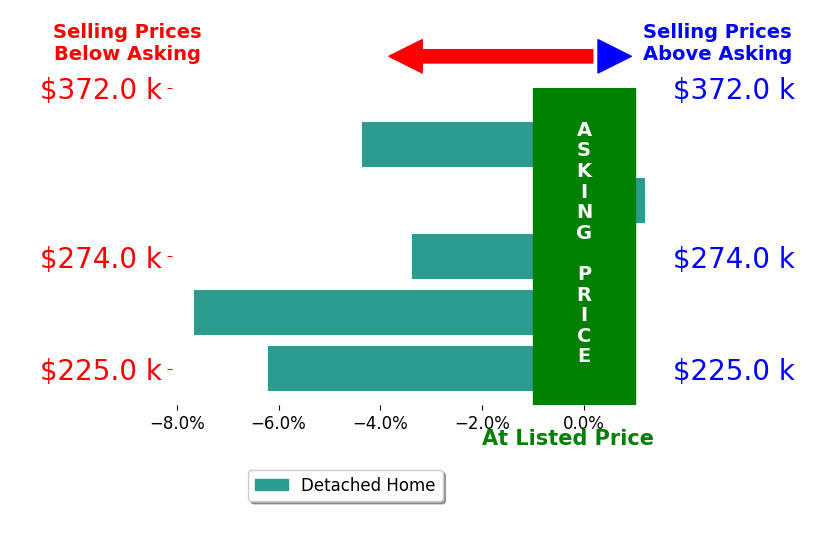 Matthew Woods's sold homes closed 4.3% below asking on average, with 0 homes above, 4 below, and 1 at asking price.