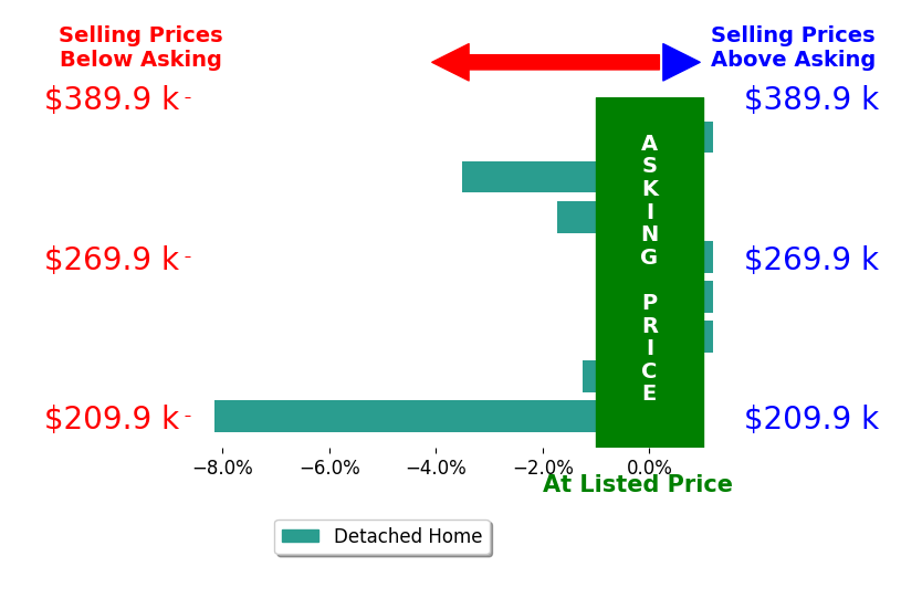 Annette Wright's sold homes closed 1.8% below asking on average, with 0 homes above, 4 below, and 4 at asking price.