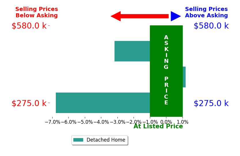 Lynn Crow's sold homes closed 3.3% below asking on average, with 0 homes above, 2 below, and 1 at asking price.