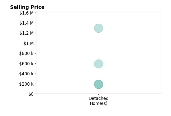 Angela Harp's sold homes include detached homes from $184K to $1.3M.