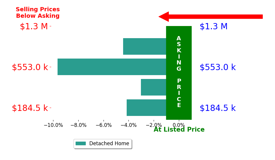 Angela Harp's sold homes closed 5.3% below asking on average, with 0 homes above, 4 below, and 0 at asking price.