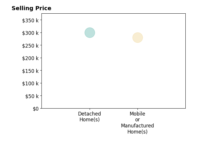 Brian Vickers's sold homes include mobile or manufactured homes at $280K, detached homes at $300K.