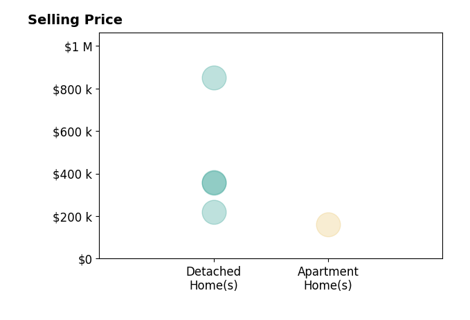 Brendan Morrissey's sold homes include apartment homes at $160K, detached homes from $220K to $850K.