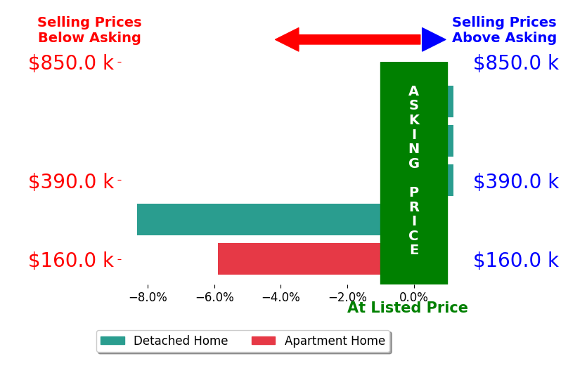Brendan Morrissey's sold homes closed 2.8% below asking on average, with 0 homes above, 2 below, and 3 at asking price.