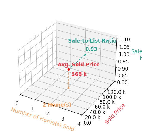 Chart showing sale-to-list price ratio for Scott Huber