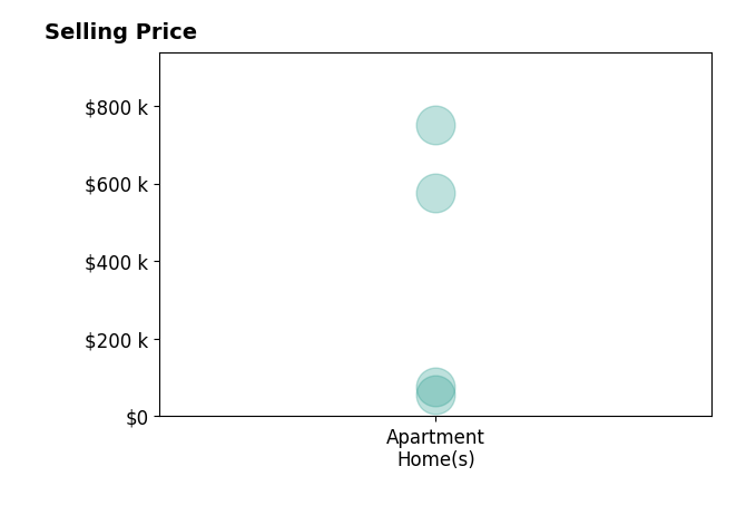 Histogram of home sales price ranges for Paige Coburn