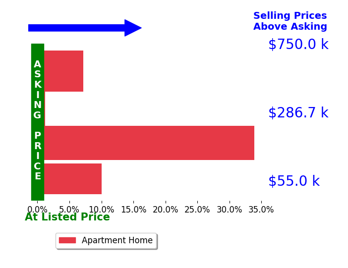 Bar chart comparing asking price vs selling price for Paige Coburn