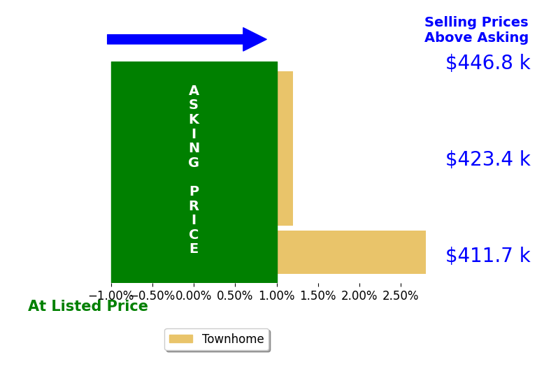 Bar chart comparing asking price vs selling price for Francis Lackman