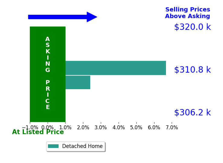 Sadie Shay's sold homes closed 4.5% above asking on average, with 2 homes above, 0 below, and 0 at asking price.