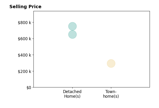 Kyle Willis's sold homes include townhomes at $295K, detached homes from $650K to $750K.