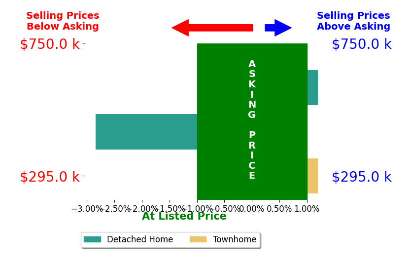 Kyle Willis's sold homes closed 0.9% below asking on average, with 0 homes above, 1 below, and 2 at asking price.