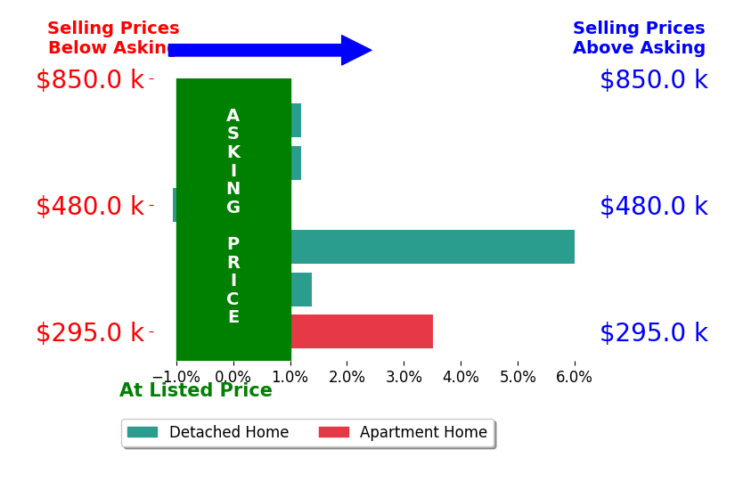 Angie Archibald's sold homes closed 0.7% above asking on average, with 1 homes above, 0 below, and 1 at asking price.