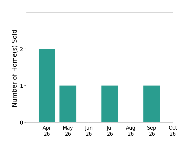 Bar chart of total home sales by Lori Carlson over the past 6 months