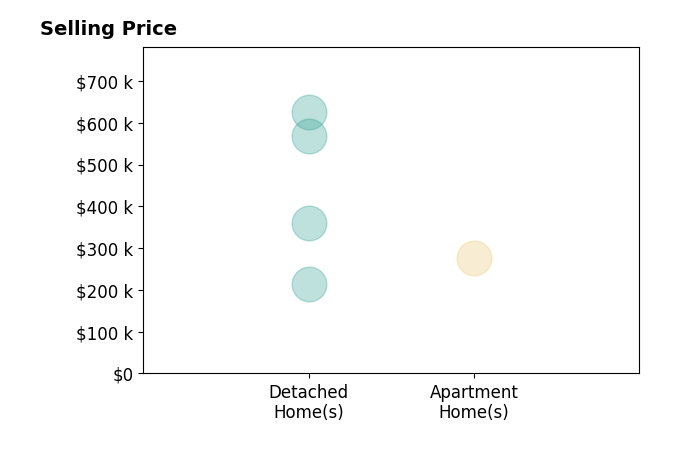 Histogram of home sales price ranges for Lori Carlson